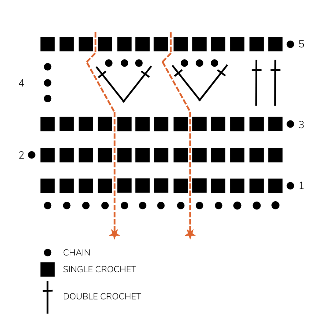 The Ruled Lattice Stitch crochet chart is an easy level crochet chart. You will need to know how to read crochet symbols corresponding to chain stitches, single crochet and double crochet stitches. This pattern sets up on a multiple of 4 + 1 stitches and by repeating 5 rounds in total.