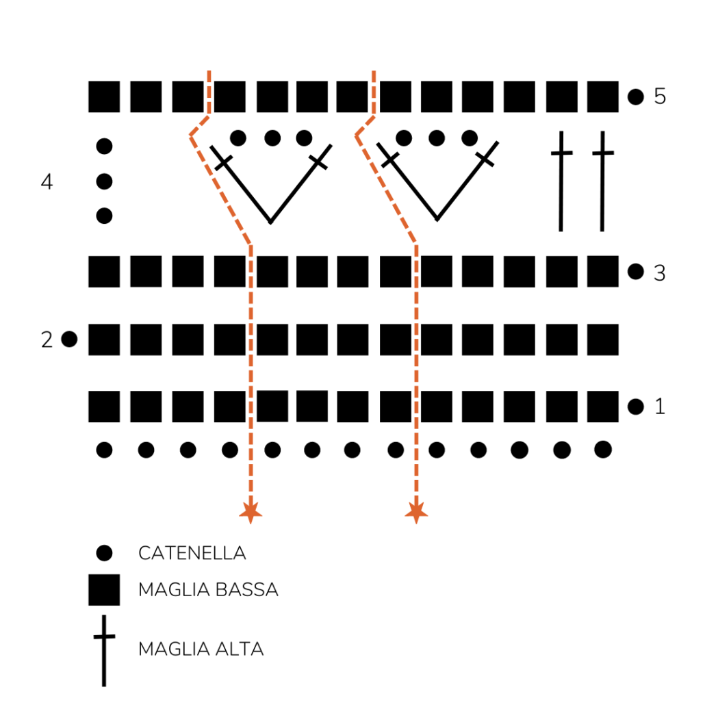 Lo schema del Punto Passanastro a Zig-Zag è uno schema di livello facile. Dovrai sapere come si leggono i simboli dei punti lavorati all'uncinetto come la catenella, la maglia bassa e la maglia alta. Questo punto si lavora su un numero di maglie multiplo di 4 + 1, ripetendo 5 giri in sequenza.