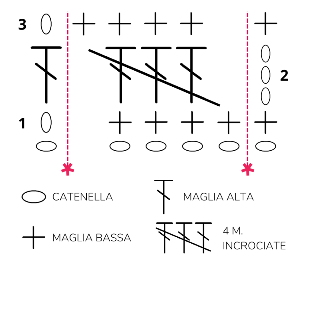 Lo schema del Punto Giuditta lavorato all'uncinetto è uno schema di livello intermedio. Le tecniche che servono per lavorare questo punto fantasia all’uncinetto sono la Maglia Bassa, la Maglia Alta e la Mezza Maglia Alta. Il disegno intrecciato si ottiene su un multiplo di 4 + 2 maglie e ripetendo 3 giri in sequenza.
