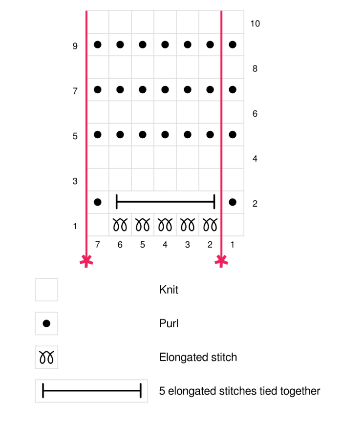 The Flowers In A Row stitch chart is an easy-level knitting chart. Even beginner knitters can try it with a little knowledge of the basic stitches. The design is set up on a multiple of 6 + 1 stitches and 10 rows.
