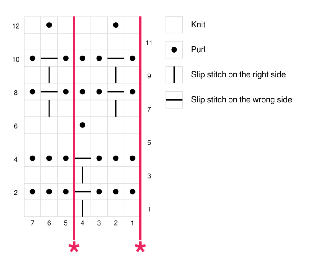 The Mock Honeycomb Stitch is an easy knitting stitch chart. The design you get is a geometrical pattern that looks like the surface of a honeycomb. The lines of each hexagon shape are given by slipping stitches purl-wise. This chart is set up on a multiple of 4 + 3 stitches and 12 rows.