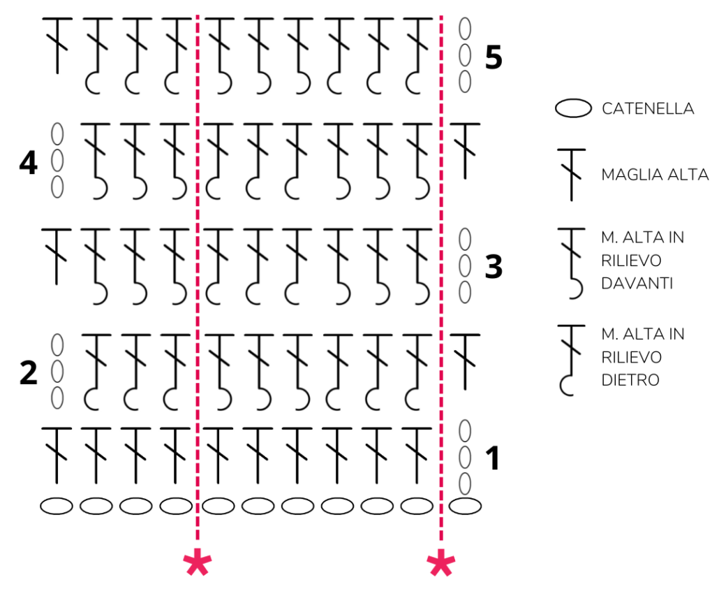 Lo schema del Punto Canestro lavorato all'uncinetto è uno schema di livello intermedio. Questo punto si lavora su un numero di maglie multiplo di 6 + 5 e si ripete su 4 giri. L'effetto intrecciato si ottiene alternando le maglie alte in rilievo davanti ed in rilievo dietro.