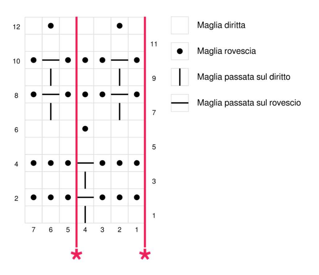 Lo schema del Punto Esagoni è uno schema maglia facile da seguire. Il disegno che si ottiene è un motivo geometrico ad esagoni: le linee sono date dall'uso della maglia passata a rovescio. Questo schema si sviluppa su un multiplo di 4 + 3 maglie e 12 ferri.