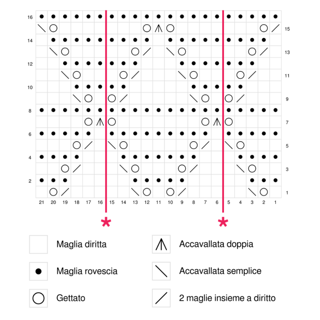 Schema Punto Triangoli Traforato, schema maglia punto traforato Lo schema del Punto Triangoli Traforato è uno schema di livello intermedio, ma anche per chi conosce solamente i punti base della maglia. Basterà sapere come si legge uno schema e riconoscere i simboli della maglia diritta, la maglia rovescia, il gettato e le diminuzioni.