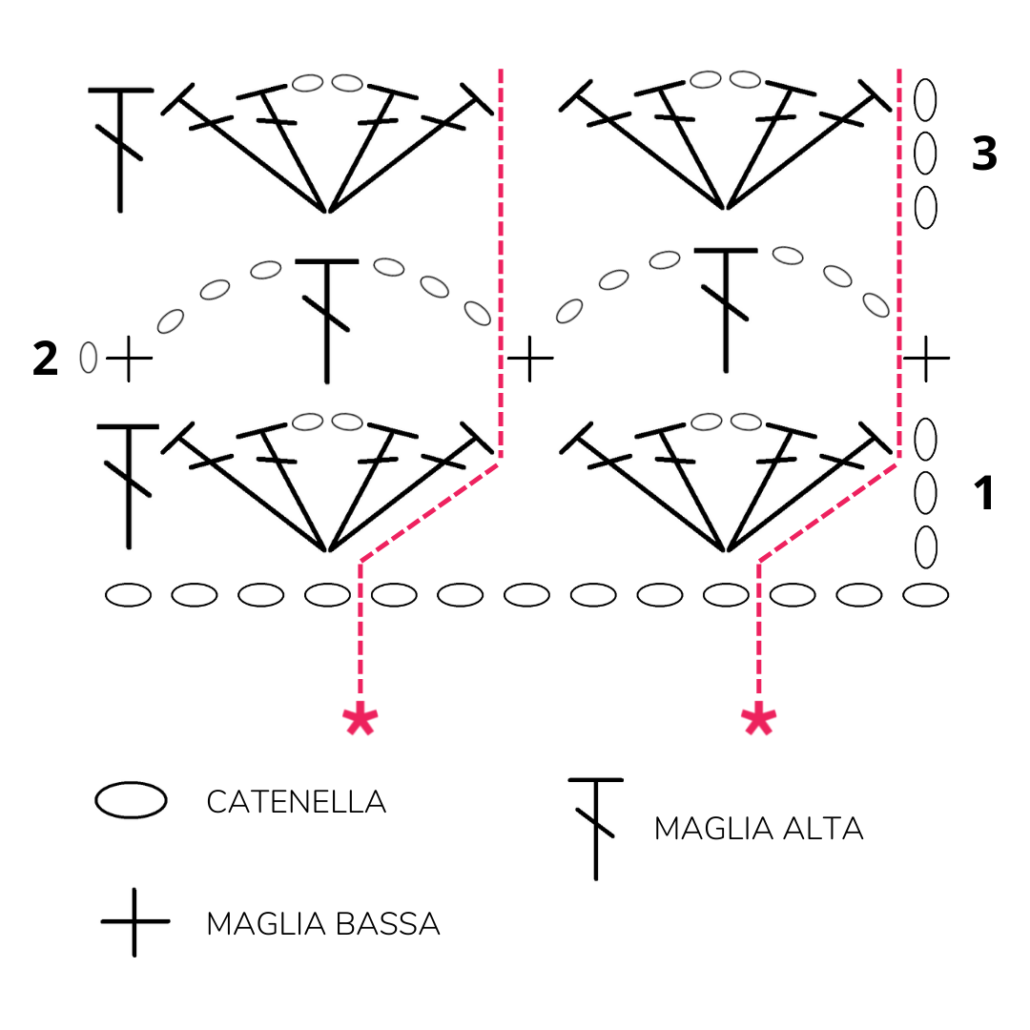 Lo schema del Punto Germogli Traforato lavorato all'uncinetto è uno schema di livello intermedio: lo schema si sviluppa su una ripetizione di 2 giri, lavorando file di catenelle, maglie basse e maglie alte. Questo punto all'uncinetto è ottimo per sciarpe, scialli ma anche top estivi.