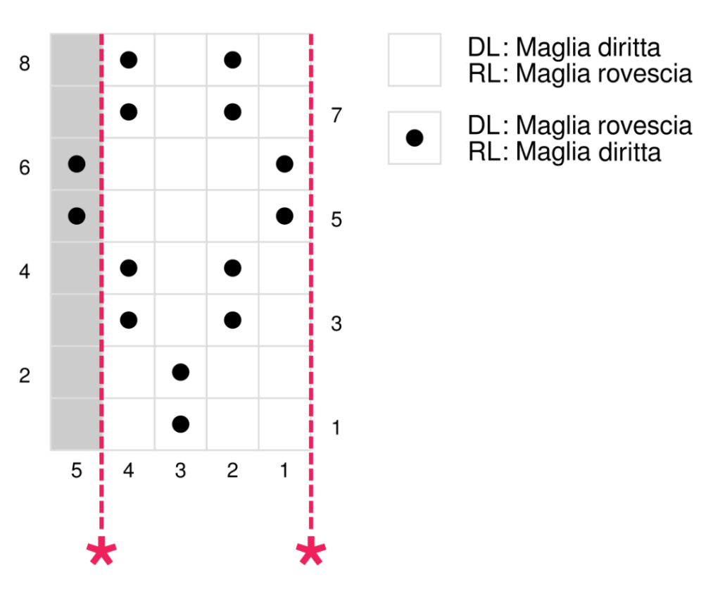Schema Punto Seersucker ai ferri Lo schema del Punto Seersucker è uno schema che anche i principianti possono provare a seguire. Si tratta di alternare maglie a diritto e maglie a rovescio su una ripetizione di 4 maglie e di 8 ferri in totale. Sullo schema, i simboli del diritto e del rovescio si invertono tra diritto e rovescio del lavoro.