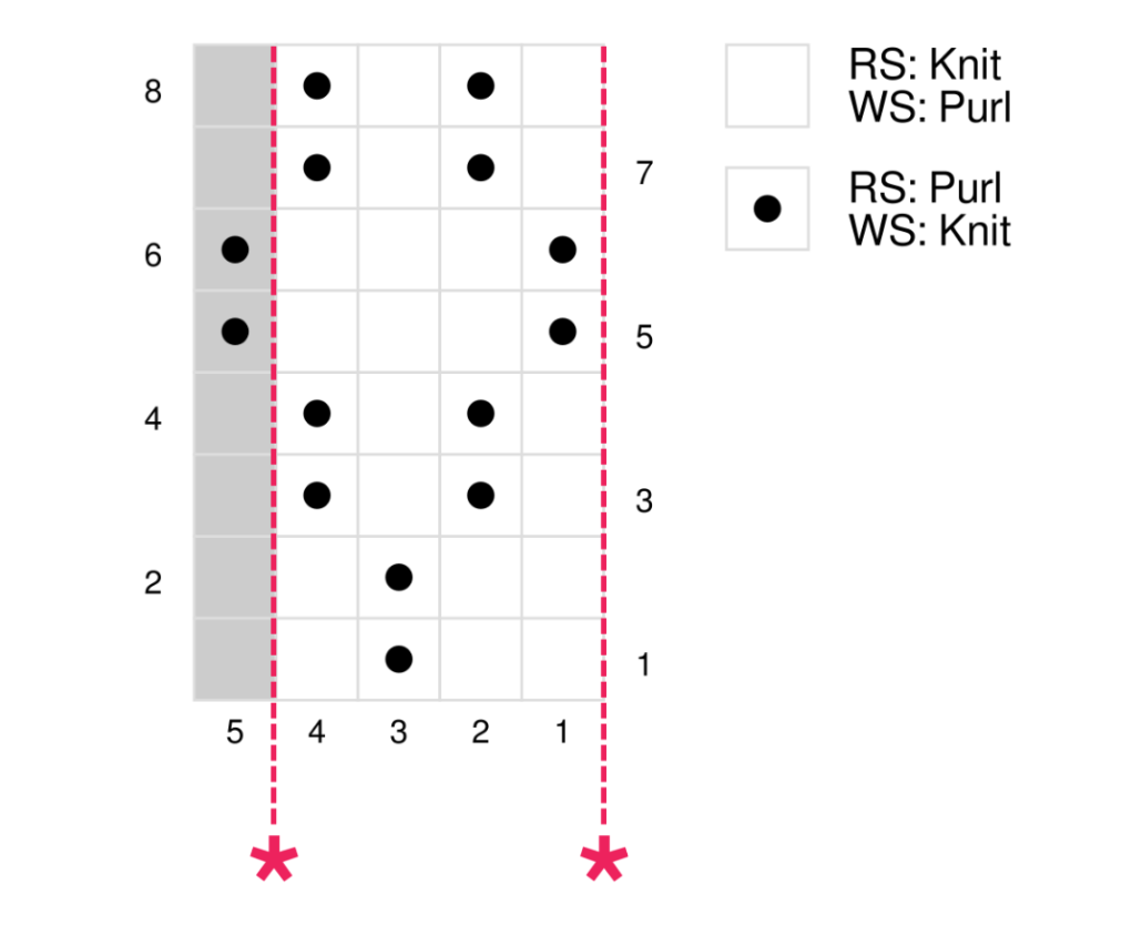 The Seersucker Knitting Stitch Chart is an easy chart that even beginners can try to read. It is only about alternating knit and purl stitches on a 4-stitch and 8-row repetition. On the chart, knit and purl symbols mean the opposite thing when working on the wrong side of the work.