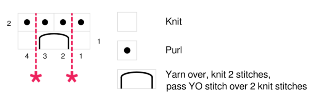 The Bamboo Stitch chart is an easy-level knitting chart, perfect for confident beginner knitters who want to practise their knitting chart reading. The bamboo design is created working on a multiple of 2 + 2 stitches and repeating 2 rows only. You will need to know how to knit, purl, yarn over and how to pass a stitch over more stitches.