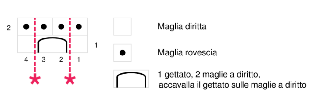 Lo schema del Punto Bambù è uno schema di maglia di livello facile, perfetto anche per chi si è da poco avvicinato al knitting. Il disegno si crea lavorando con i punti base della maglia, ovvero la maglia diritta, la maglia rovescia e il gettato, ed utilizzando la tecnica dell'accavallamento su più maglie. Questo punto si lavora su un multiplo di 2 + 2 maglie e ripetendo solamente 2 ferri.