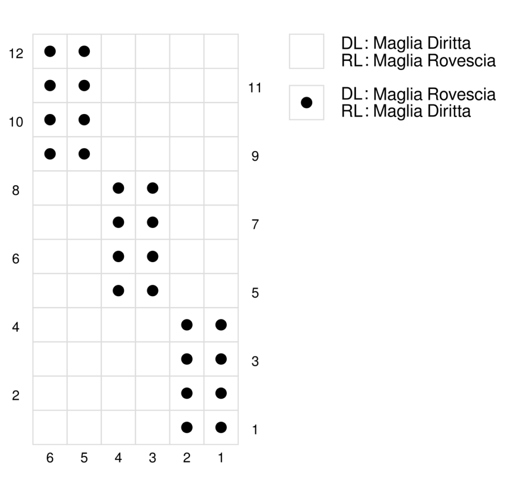 Schema maglia per realizzare facilissime trecce ai ferri senza l'utilizzo del ferretto ausiliario. Può essere utilizzato per realizzare maglioni, cappelli e sciarpe a maglia.