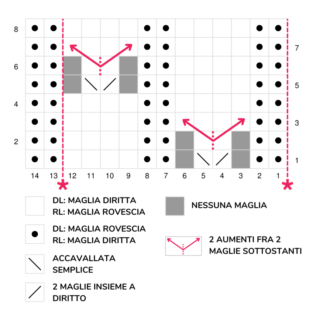 Schema Punto Coste Traforato ai ferri Lo schema del Punto Coste Traforate ai ferri è uno schema di livello intermedio: si sviluppa su un numero di maglie multiplo di 12 + 2 maglie. Per lavorare questo punto maglia occorre conoscere le principali tecniche come la maglia diritta e la maglia rovescia, gli aumenti e le diminuzioni.