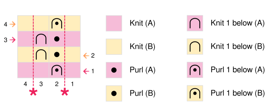 The 2-Color Fisherman's Rib Stitch Chart is easy to follow for confident beginner to intermediate level knitters. This stitch is worked on a multiple of 2 + 2 stitches and a 4-row repetition. To knit this stitch, you will need to know how to work 1 stitch below. At the beginning of each row, you will switch colors to create the 2-color effect.
