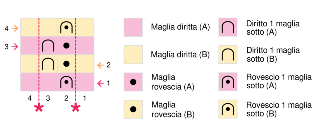 Lo schema del Punto Costa Inglese a 2 Colori lavorato a maglia è uno schema per knitter di livello intermedio: si sviluppa su un multiplo di 2 + 2 maglie e su una ripetizione di 4 ferri. Si lavora con 2 gomitoli di colore diverso. Per questo punto, occorre conoscere la tecnica della maglia lavorata sotto.