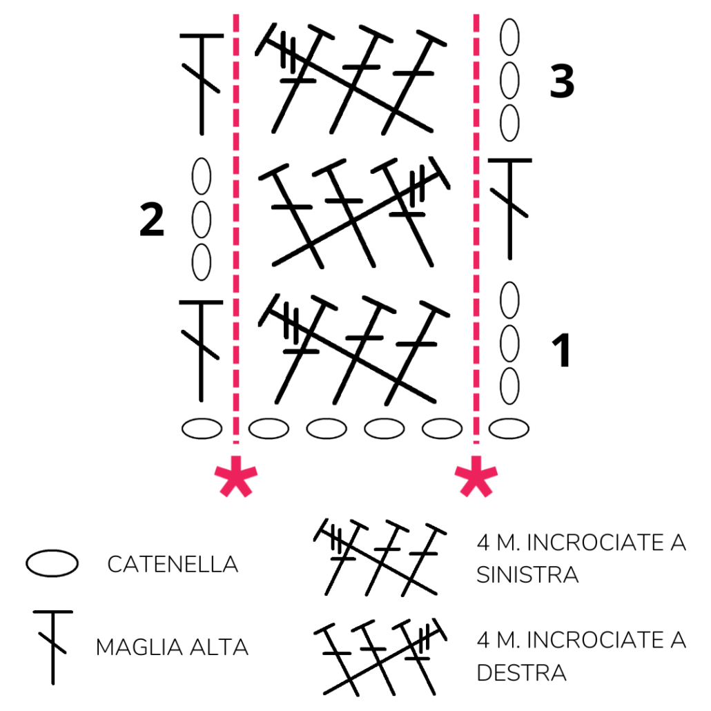 Schema Punto Zig Zag in Rilievo all'uncinetto Schema Punto Zig Zag In Rilievo all'uncinetto - un punto all'uncinetto di livello intermedio dalla texture tridimensionale. Questo punto all'uncinetto utilizza la tecnica dell'incrocio a Maglia Alta. Per leggere questo schema all'uncinetto, occorre conoscere alcuni dei punti base, ovvero la Catenella e la Maglia Alta.