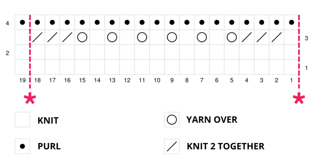 The Feather and Fan Knitting Stitch Chart is easy to follow: it develops on a multiple of 18 +1 stitches and a 4-row repetition. Suitable for beginner knitters who only mastered the knitting basics.