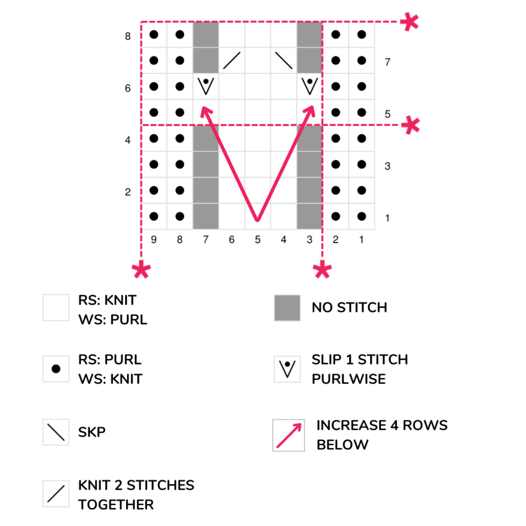 The Hearts Ribbing Stitch Chart is an intermediate level knitting chart: this stitch is made on a multiple of 5 + 2 stitches and a 4-row repetition. The main technique you need to know is the "Increase 4 rows below".