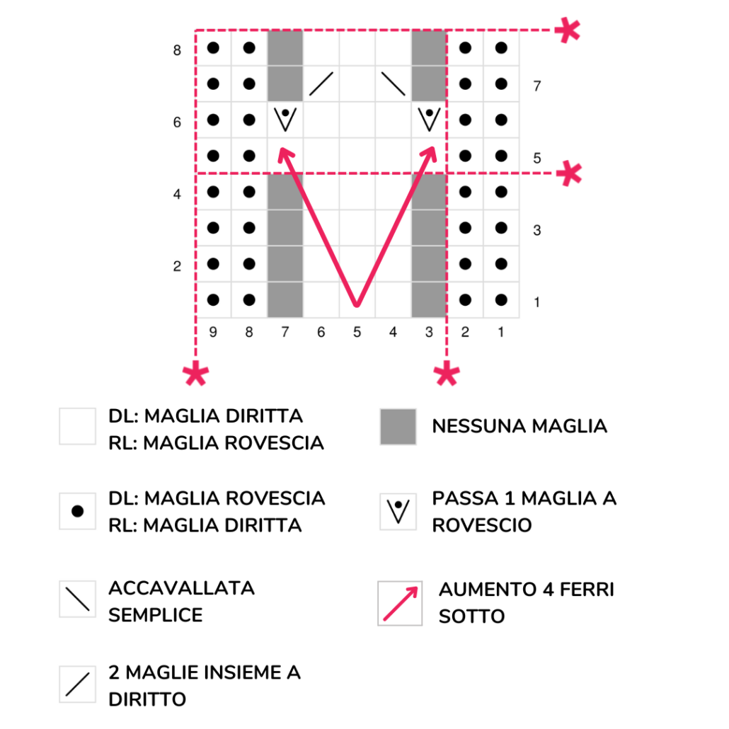 Lo schema del Punto Coste a Cuori lavorato a maglia è uno schema per knitter esperti: si sviluppa su un multiplo di 5 + 2 maglie e su una ripetizione di 4 ferri. Adatto a knitter di livello intermedio e avanzato.