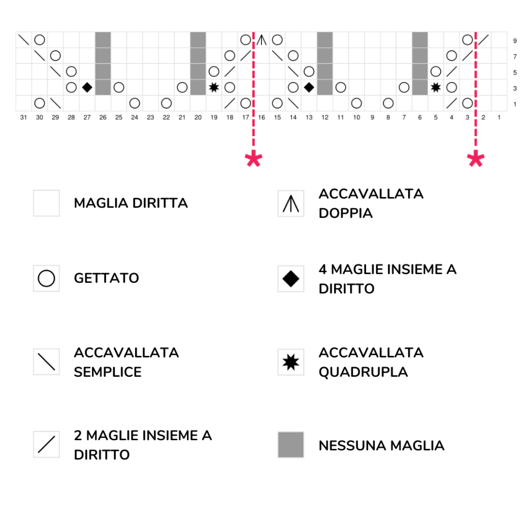 Lo schema del Punto Cuori Traforato lavorato a maglia è uno schema per knitter esperti: si sviluppa su un multiplo di 5+ 2 maglie e su una ripetizione di 10 ferri. Adatto a knitter di livello intermedio e avanzato.