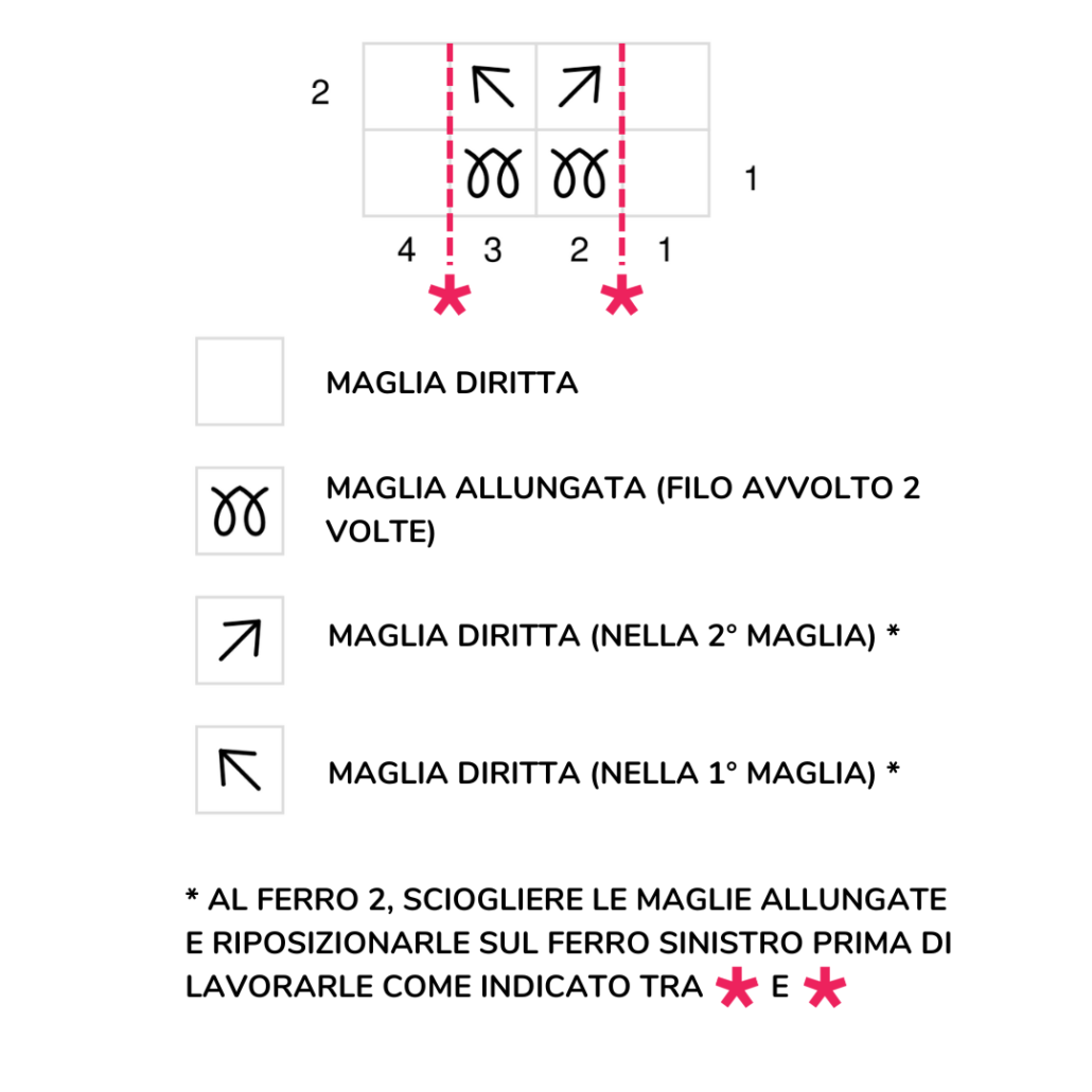 Lo schema del Punto Cuoricini Traforato lavorato a maglia è uno degli schemi di Punti Maglia per San Valentino più semplici da seguire: si sviluppa su un multiplo di 2 maglie + 2 di vivagno e su una ripetizione di 2 ferri. Adatto anche a chi conosce solamente le tecniche base del lavoro a maglia.