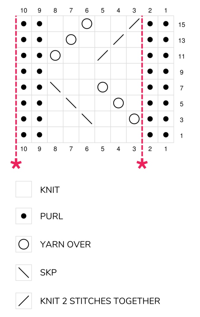 The Lace Zig Zag Knitting Stitch Chart is set up on a multiple of 8 + 2 stitches and a 20-row repetition. If you are a beginner knitter who only mastered the knitting basics, you can practise your yarn over and decrease stitches trying this knitting chart.