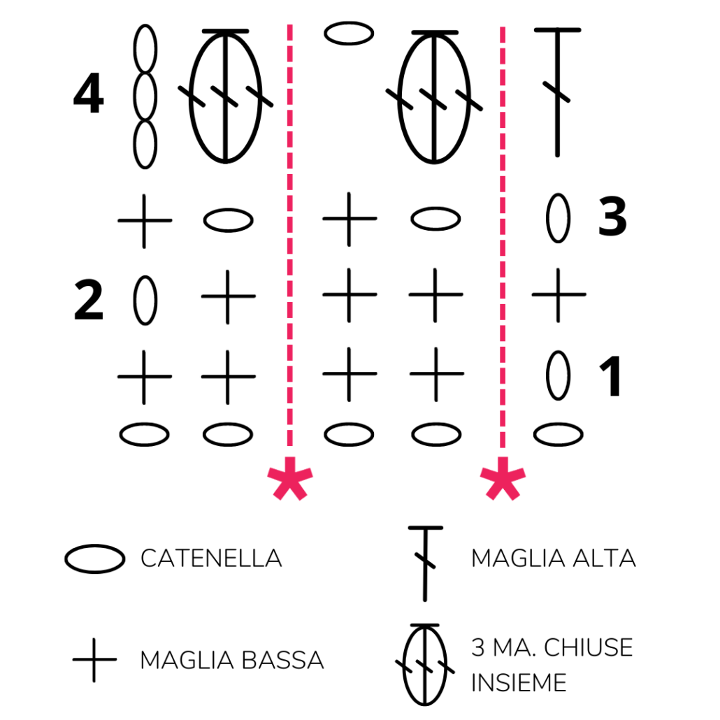 Lo schema del Punto Blocchetti Bicolore è uno schema per uncinetto di livello facile. Le tecniche che ti serviranno per lavorare questo punto fantasia all’uncinetto sono la Maglia Bassa e la Maglia Alta.